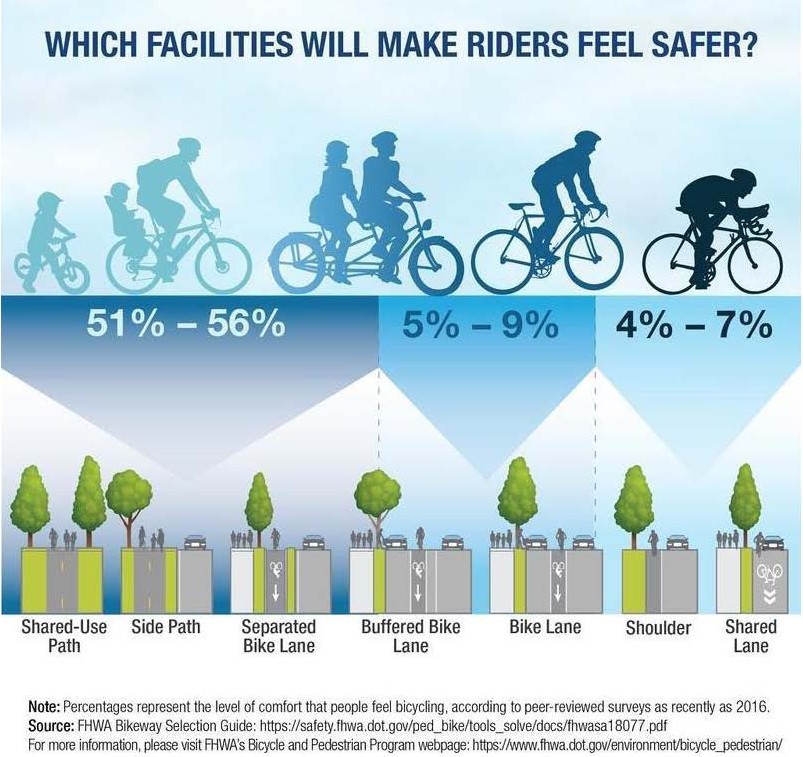 Graphic shows people bicycling, different skill levels lined up with different streetscapes