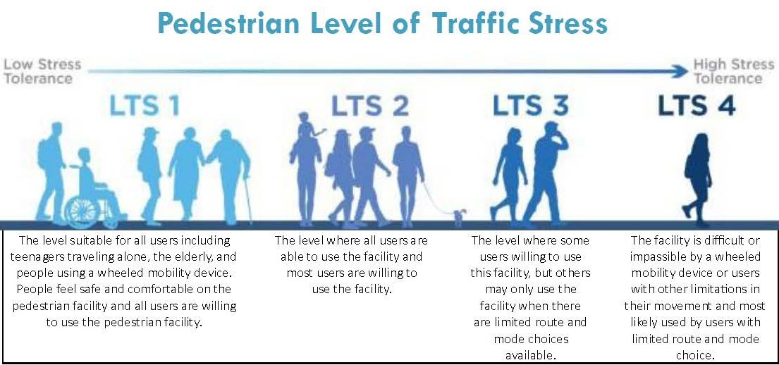Diagram of people walking, associated LTS described in text